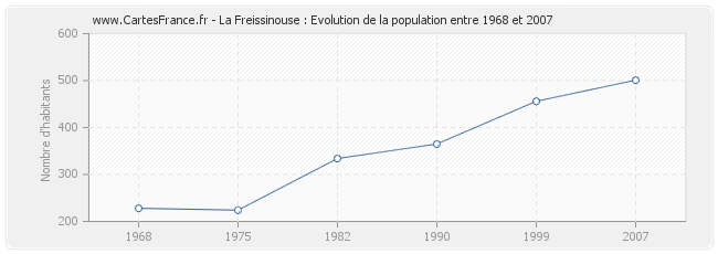 Population La Freissinouse
